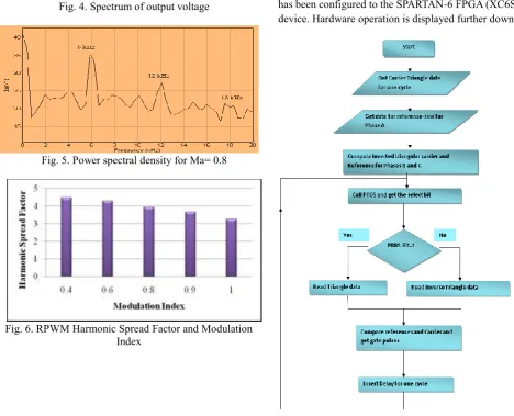 Fig. 4. Spectrum of output voltage  