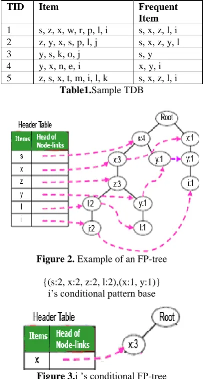 Figure 2. Example of an FP-tree 