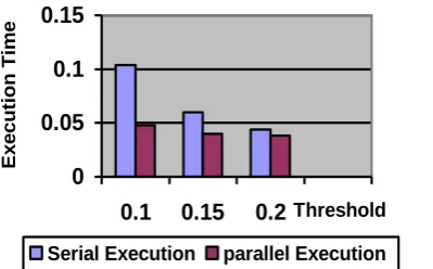 Figure 4. Graph between execution time and threshold 