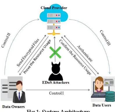 Fig 1: System Architecture  