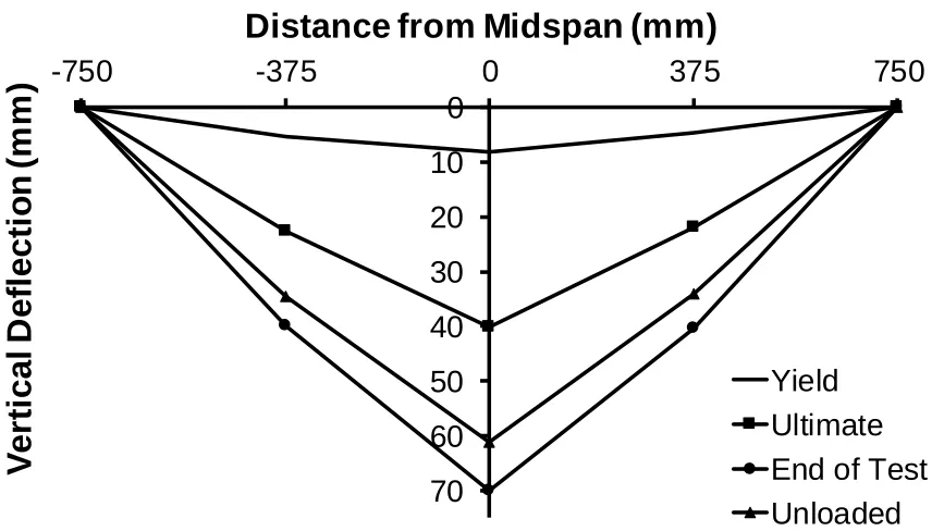 Figure 4.7: Deflection profile of 40CC specimen 