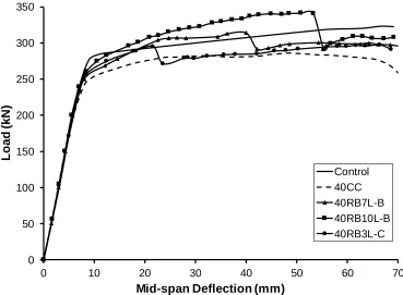 Figure 4.12: Load-deflection curve of strengthened and control specimen 