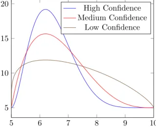 Figure 2: PERT distribution PDFs with minimum = 5, mode = 6.2, max = 10, and varying confidence levels (low, medium, and high confidence in the mode).