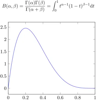 Figure 3: The probability density function (PDF) of a beta distribution with α = 2 and β = 5.