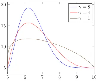 Figure 4: Sample PERT distributions with minimum = 5, mode = 6.2, max = 10, and varying confidence levels (low, medium, and high) corresponding to γ = 1, γ = 4, and γ = 8 respectively.