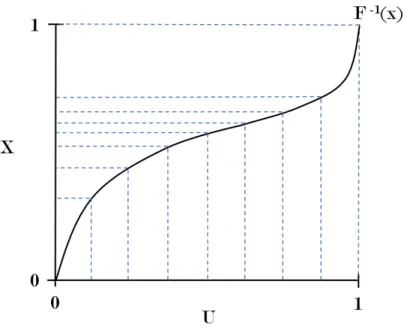 Figure 5: Illustration of how inverse transform sampling works by feeding uniform variates into a function F −1 to produce non-uniform variates.