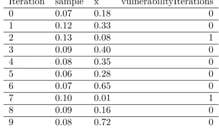 Table 2: Example iterations for Vulnerability estimation in direct input mode.