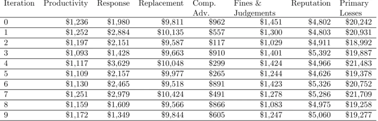Table 5: Sample inputs for calculating primary losses at each iteration.