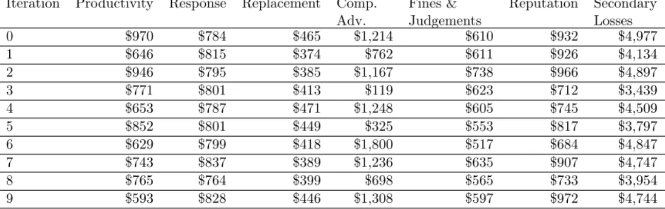 Table 8: Example iterations for secondary losses estimation.