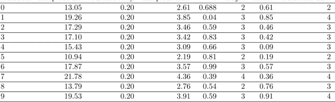 Table 12: Example iterations for estimating Primary Loss Event Frequency from Threat Event Frequency and Vulnerability.