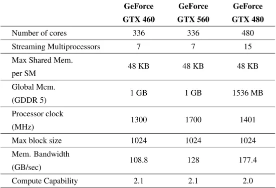 Table 3.3: Specifications for the three graphic cards used to run reported experiments.