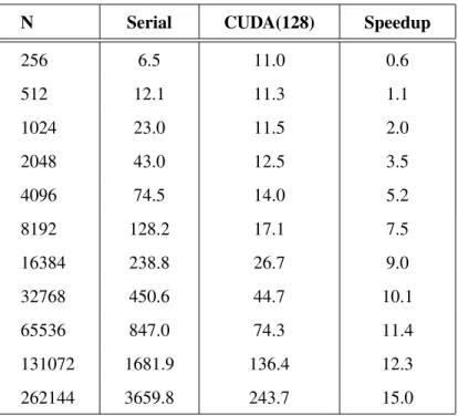 Table 3.6: Average program execution times (in seconds) and speedup of CUDA over serial code for a million steps on i5 and GTX 480.
