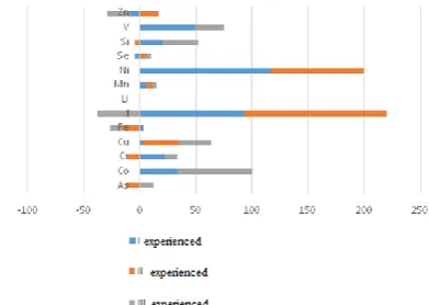 Fig. 1. The level of macronutrients in the pectoral muscles of the experimental   group relative to the control, %