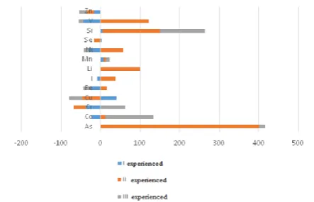 TABLE  II: THE CONCENTRATION OF MACRONUTRIENTS IN THE THIGH MUSCLES OF BROILER CHICKENS, G / KG 