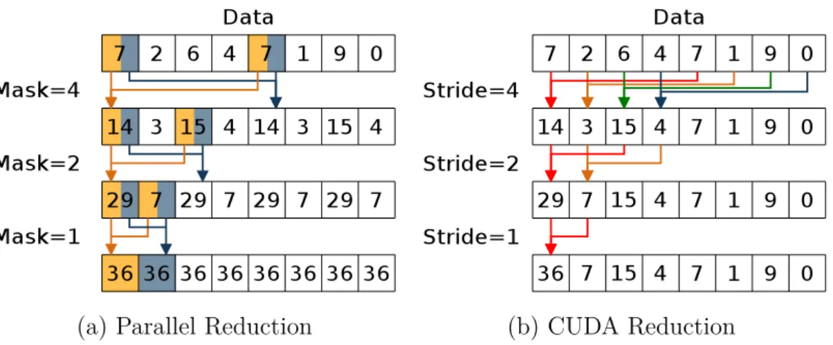 Figure 5.9: CUDA and CPU Reductions (a) An array of eight elements requires only 3 iterations performed by eight threads to execute a parallel sum reduction on the values in an array