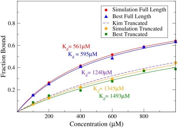 Figure 6.3: UIM/Ub Fraction Bound As A Function of Concentration
