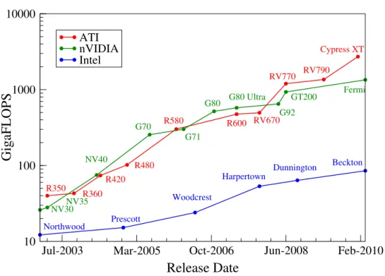 Figure 2.1: GPU and CPU 32-bit FLOPS Performance