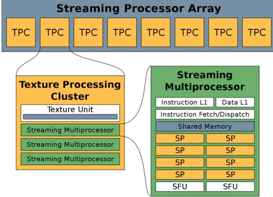 Figure 2.3: CUDA 1.0-1.3 Architectures