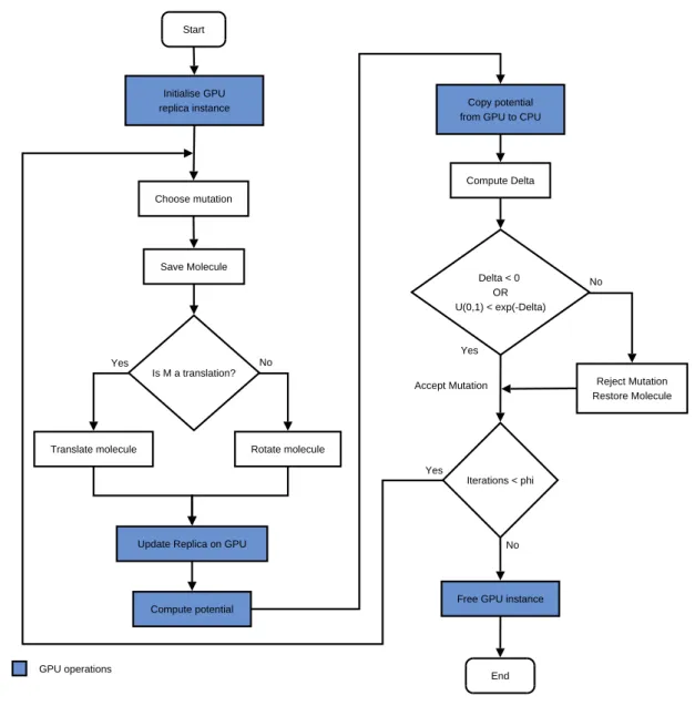 Figure 4.6: GPU Monte Carlo Search. The sequential Monte-Carlo simulation loop, including GPU operations (in blue).