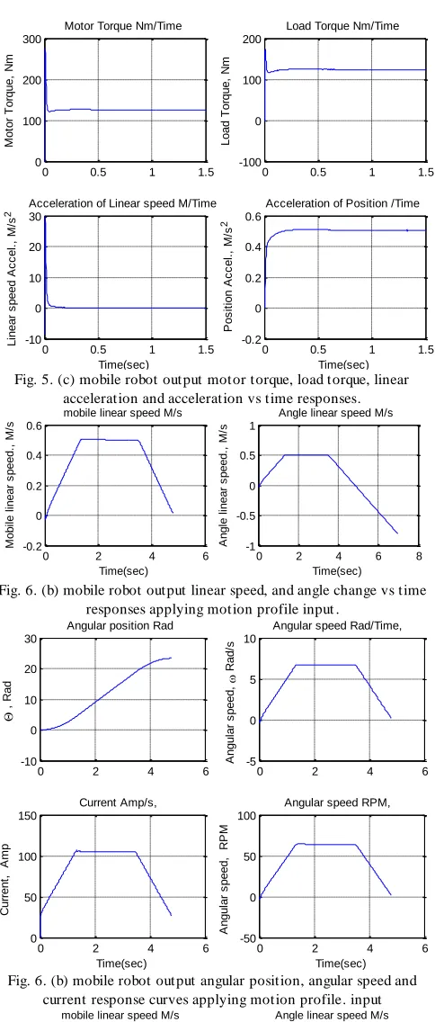 Fig. 5. (c) mobile robot output motor torque, load torque, linear acceleration and acceleration vs time responses