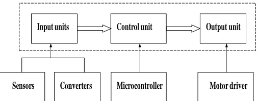 Fig. 1. (a) Motion control system and components 