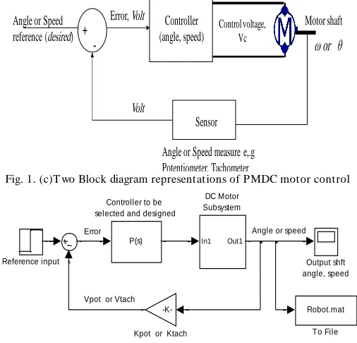 Fig. 1. (d) Preliminary simulink model for negative feedback with forward compensation   