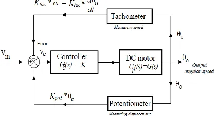 Fig. 2. The control of output position with position and velocity  feedback.  