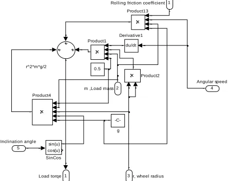 Fig. 3. (a) Load torque simulation, considering and not considering  coulomb friction  