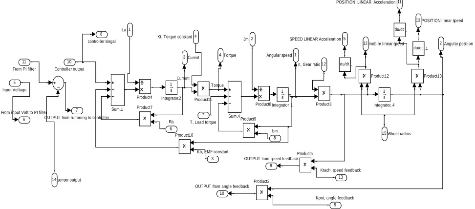 Fig. 4. (a)  Motor subsystem model.  