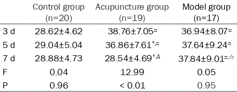 Table 1. IL-1β levels in the control, acupuncture, and model groups of rats
