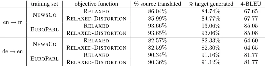 Table 2: Translation score of the ILP oracle decoder for the various settings described in Section 3.1