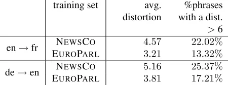 Table 3: Output examples of our oracle decoder on the English to French task. Words in bold are non-aligned words and words initalic are non-aligned out-of-vocabulary words