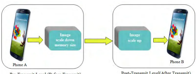 Figure 1.1: The mobile image sharing compression 