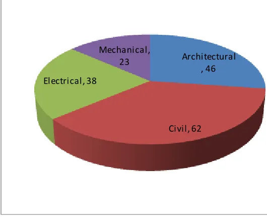 Table (1.1)  Total  Senior ( more 