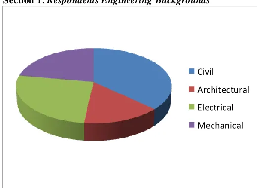 Fig. 2. Respondents Engineering Backgrounds 