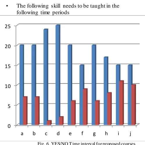 Fig. 5. YES/NO Rating   