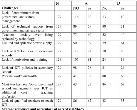 Table 4.7:  Factors hindering teachers’ readiness and effective use of ICT 