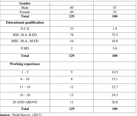 Table 1: Respondents Demographic Characteristics 