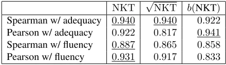 Table 3: NTCIR-7 meta-evaluation: Effects of squareroot (b ( x ) = −1√ −1x )