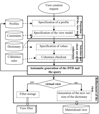Figure 1.The approach for generating personalized dictionary views. 