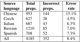 Table 1: Statistics on prepositions in the ESL data.Column Incorrect denotes the number of prepositionsjudged to be incorrect by the native annotators