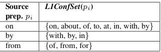 Table 2: L1-dependent confusion sets for three preposi-tions based on data by Chinese speakers.