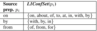Table 2: L1-dependent confusion sets for three preposi-tions based on data by Chinese speakers.