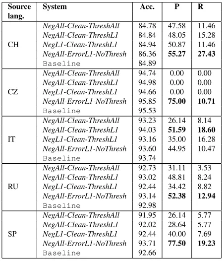Table 4 shows performance of the four systemsby the source language.For each source lan-guage, the methods that restrict candidate sets intraining or testing outperform the baseline systemNegAll-Clean-ThreshAll that does not restrict can-didate sets