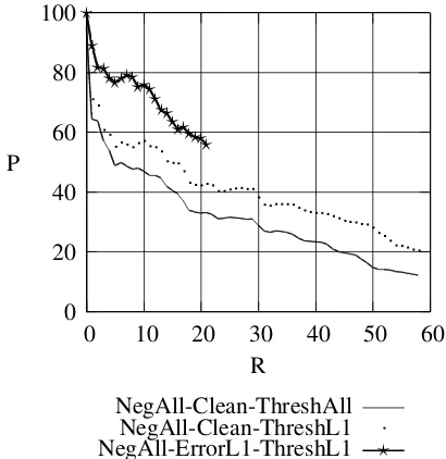 Figure 1:Precision and recall (%) for three mod-els:NegAll-Clean-ThreshAll, NegAll-Clean-ThreshL1,and NegAll-ErrorL1-ThreshL1.
