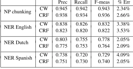Figure 1: Precision and Recall on four datasets (four panels). Each connected set of ten points corresponds to the performance ofa speciﬁc algorithm after each of the 10 iterations, increasing from bottom-left to top-right.