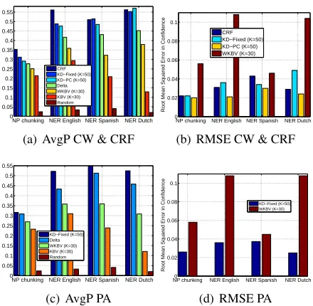 Figure 2: Two left panels: average precision of rankings ofthe words of the test-set according to conﬁdence in the predic-tion of seven methods (left to right bars in each group): CRF,KD-Fixed, KD-PC, Delta, WKBV, KBV and random ordering,when training with