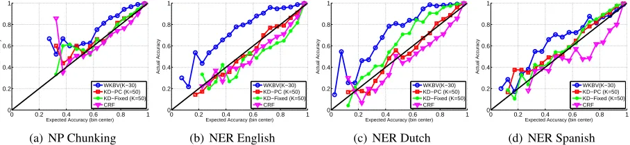 Figure 4: Predicted error in each bin vs. the actual frequency of mistakes in each bin