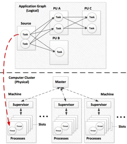 Fig. 1.1: The typical architecture of a Distributed Stream Data Processing System (DS- (DS-DPS)