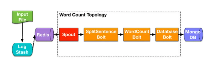 Fig. 2.4: Word Count Topology (stream version)